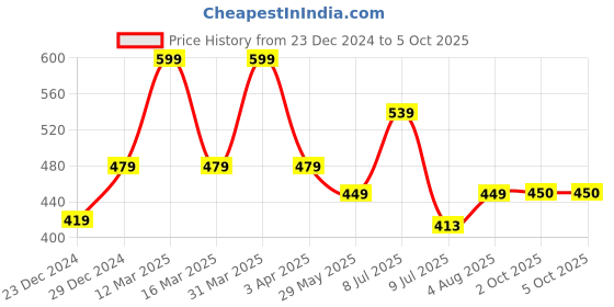 myntra.com Floret Bra Medium Coverage Lightly Padded floret Price History Graph from 23 Dec 2024 to 5 Oct 2025