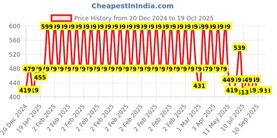myntra.com Floret Bra Medium Coverage Lightly Padded floret Price History Graph from 20 Dec 2024 to 18 Oct 2025