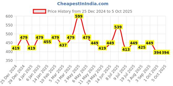 myntra.com Floret Bra Medium Coverage Lightly Padded floret Price History Graph from 25 Dec 2024 to 4 Oct 2025
