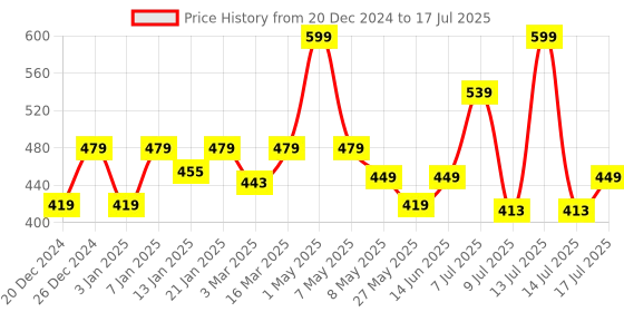 myntra.com Floret Bra Medium Coverage Lightly Padded floret Price History Graph from 20 Dec 2024 to 17 Jul 2025