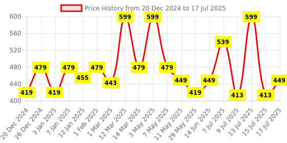myntra.com Floret Bra Medium Coverage Lightly Padded floret Price History Graph from 20 Dec 2024 to 17 Jul 2025