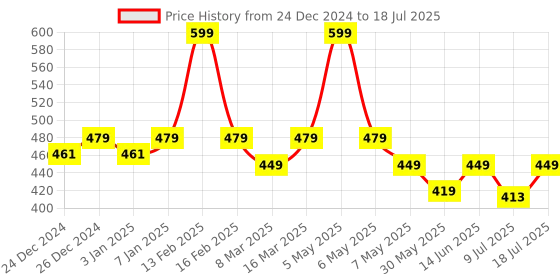 myntra.com Floret Bra Medium Coverage Lightly Padded floret Price History Graph from 24 Dec 2024 to 18 Jul 2025
