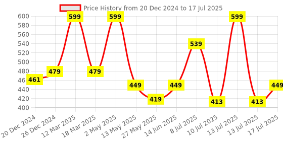 myntra.com Floret Bra Medium Coverage Lightly Padded floret Price History Graph from 20 Dec 2024 to 17 Jul 2025