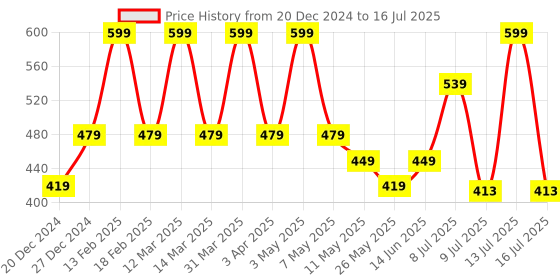 myntra.com Floret Bra Medium Coverage Lightly Padded floret Price History Graph from 20 Dec 2024 to 16 Jul 2025