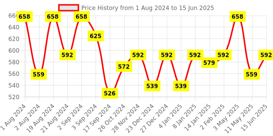 myntra.com Floret Bra Medium Coverage Lightly Padded Push-Up Bra With All Day Comfort floret Price History Graph from 1 Aug 2024 to 15 Jun 2025
