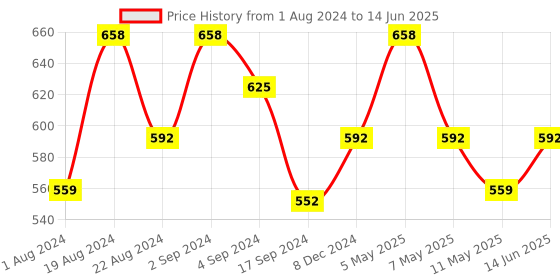 myntra.com Floret Bra Medium Coverage Lightly Padded Push-Up Bra With All Day Comfort floret Price History Graph from 1 Aug 2024 to 14 Jun 2025