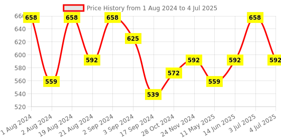 myntra.com Floret Bra Medium Coverage Lightly Padded Push-Up Bra With All Day Comfort floret Price History Graph from 1 Aug 2024 to 4 Jul 2025