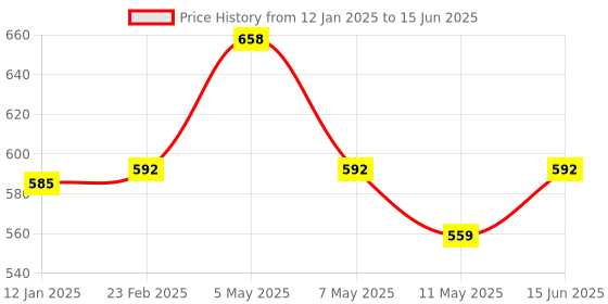 myntra.com Floret Bra Medium Coverage Lightly Padded Push-Up Bra With All Day Comfort floret Price History Graph from 12 Jan 2025 to 15 Jun 2025