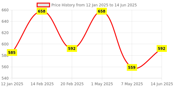 myntra.com Floret Bra Medium Coverage Lightly Padded Push-Up Bra With All Day Comfort floret Price History Graph from 12 Jan 2025 to 14 Jun 2025