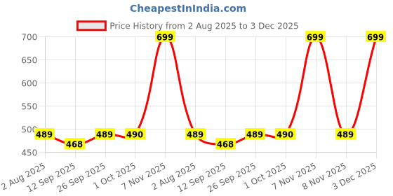 myntra.com Floret Bra Medium Coverage Pink Lightly Padded Bra floret Price History Graph from 2 Aug 2025 to 3 Dec 2025