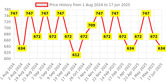 myntra.com Floret Bra Set of 3 floret Price History Graph from 1 Aug 2024 to 17 Jun 2025