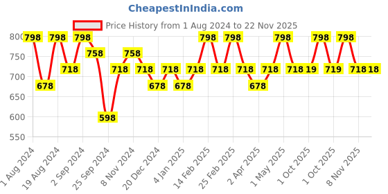 myntra.com Floret Burgundy & Magenta Pack Of 2 Bra floret Price History Graph from 1 Aug 2024 to 22 Nov 2025