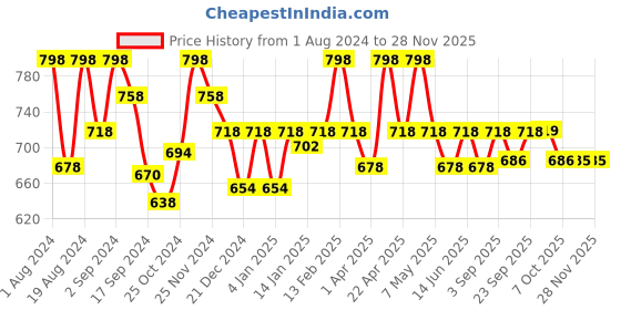 myntra.com Floret Burgundy & Nude-Coloured Bra Lightly Padded floret Price History Graph from 1 Aug 2024 to 27 Nov 2025