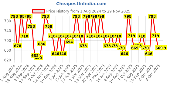 myntra.com Floret Burgundy & Pink Bra Lightly Padded floret Price History Graph from 1 Aug 2024 to 29 Nov 2025