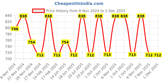 myntra.com Floret Burgundy Non-Wired Non Padded Everyday Bra floret Price History Graph from 8 Nov 2024 to 1 Dec 2025