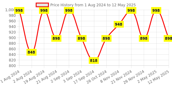 myntra.com Floret Charcoal & Magenta Set Of 2 Lightly Padded Multiway Seamless T-Shirt Bra floret Price History Graph from 1 Aug 2024 to 12 May 2025