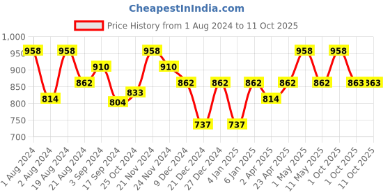 myntra.com Floret Coral & Grey Melange Solid Pack of 2 Push-Up Bra T3010_Tomato-Cool Grey_30B floret Price History Graph from 1 Aug 2024 to 11 Oct 2025