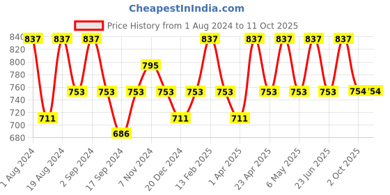 myntra.com Floret Coral & Magenta Solid Set of 3 Workout Bra 1492_Tomato-Magenta-Lemon-Tomato-Magenta floret Price History Graph from 1 Aug 2024 to 11 Oct 2025