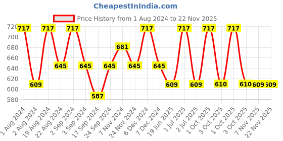 myntra.com Floret Cotton Everyday Bra floret Price History Graph from 1 Aug 2024 to 21 Nov 2025