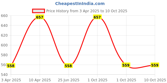myntra.com Floret Cream-Coloured & Peach-Coloured Set Of 3 Solid Bralette Bra floret Price History Graph from 3 Apr 2025 to 9 Oct 2025