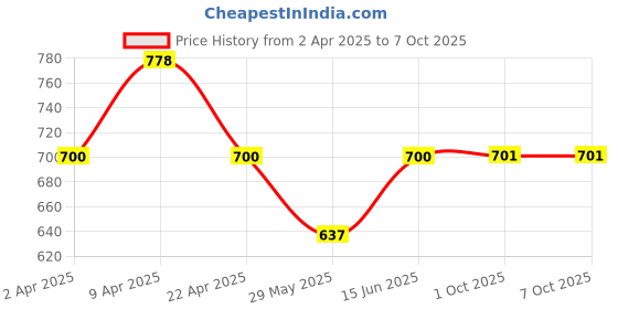 myntra.com Floret Floral Bra Full Coverage floret Price History Graph from 2 Apr 2025 to 6 Oct 2025