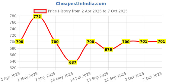 myntra.com Floret Floral Bra Full Coverage floret Price History Graph from 2 Apr 2025 to 7 Oct 2025