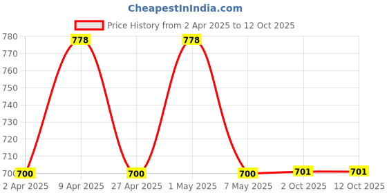 myntra.com Floret Floral Bra Full Coverage floret Price History Graph from 2 Apr 2025 to 12 Oct 2025