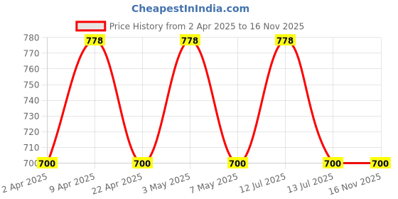 myntra.com Floret Floral Bra Full Coverage floret Price History Graph from 2 Apr 2025 to 15 Nov 2025