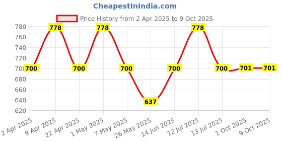 myntra.com Floret Floral Bra Full Coverage floret Price History Graph from 2 Apr 2025 to 8 Oct 2025
