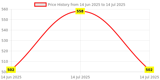 myntra.com Floret Floral Bra Medium Coverage floret Price History Graph from 14 Jun 2025 to 14 Jul 2025
