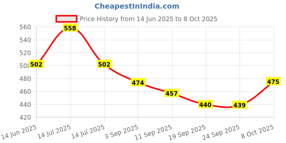 myntra.com Floret Floral Bra Medium Coverage floret Price History Graph from 14 Jun 2025 to 7 Oct 2025