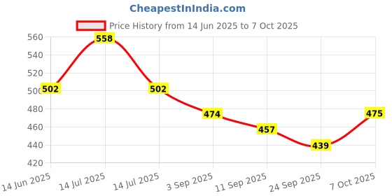 myntra.com Floret Floral Bra Medium Coverage floret Price History Graph from 14 Jun 2025 to 7 Oct 2025
