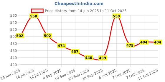 myntra.com Floret Floral Bra Medium Coverage floret Price History Graph from 14 Jun 2025 to 11 Oct 2025
