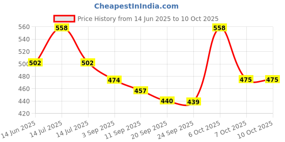 myntra.com Floret Floral Bra Medium Coverage floret Price History Graph from 14 Jun 2025 to 10 Oct 2025