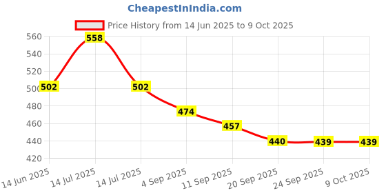 myntra.com Floret Floral Bra Medium Coverage floret Price History Graph from 14 Jun 2025 to 9 Oct 2025