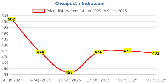 myntra.com Floret Floral Bra Medium Coverage floret Price History Graph from 14 Jun 2025 to 9 Oct 2025