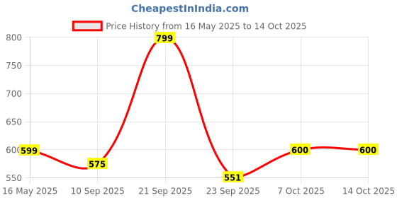 myntra.com floret FloretFull Coverage Non Padded All Day Comfort Bra floret Price History Graph from 16 May 2025 to 14 Oct 2025