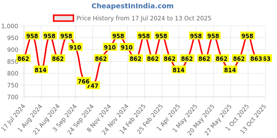 myntra.com Floret Fluorescent Green & Rose Pack of 2 Solid Push-Up Bra T3010_Lime Green-Tomato_30B floret Price History Graph from 17 Jul 2024 to 13 Oct 2025