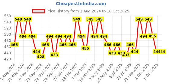 myntra.com Floret Full Coverage 360 Degree Support Seamless Heavily Padded Everyday Bra floret Price History Graph from 1 Aug 2024 to 18 Oct 2025