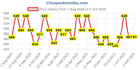 myntra.com Floret Full Coverage 360 Degree Support Seamless Heavily Padded Push-Up Bra floret Price History Graph from 1 Aug 2024 to 4 Oct 2025