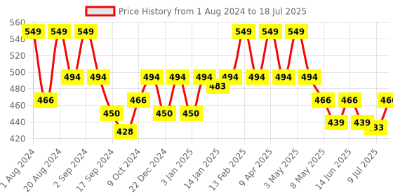 myntra.com Floret Full Coverage 360 Degree Support Seamless Heavily Padded Push-Up Bra floret Price History Graph from 1 Aug 2024 to 9 Jul 2025