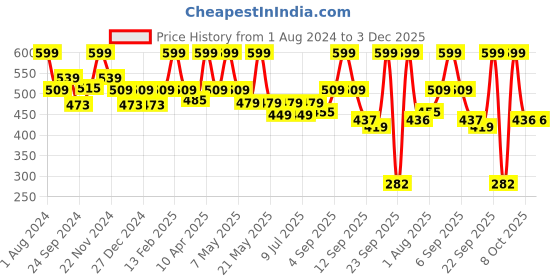 myntra.com Floret Full Coverage 360 Degree Support Seamless Heavily Padded Workout Bra floret Price History Graph from 1 Aug 2024 to 2 Dec 2025