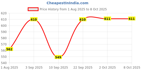 myntra.com Floret Full Coverage Cotton Bra floret Price History Graph from 1 Aug 2025 to 7 Oct 2025