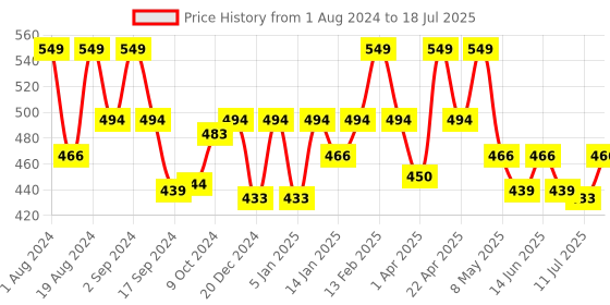 myntra.com Floret Full Coverage Heavily Padded 360 Degree Support Seamless Push-Up Bra floret Price History Graph from 1 Aug 2024 to 11 Jul 2025