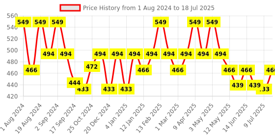 myntra.com Floret Full Coverage Heavily Padded 360 Degree Support Seamless Push-Up Bra floret Price History Graph from 1 Aug 2024 to 9 Jul 2025
