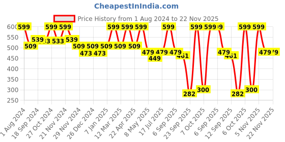 myntra.com Floret Full Coverage Heavily Padded 360 Degree Support Seamless Sports Bra floret Price History Graph from 1 Aug 2024 to 22 Nov 2025
