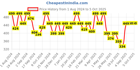 myntra.com Floret Full Coverage Lightly Padded Non-Wired Super Support T-Shirt Bra floret Price History Graph from 1 Aug 2024 to 4 Oct 2025