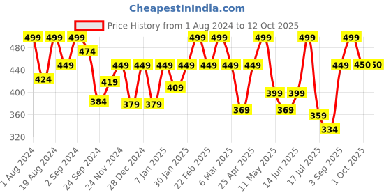 myntra.com Floret Full Coverage Lightly Padded Non-Wired Super Support T-Shirt Bra floret Price History Graph from 1 Aug 2024 to 12 Oct 2025