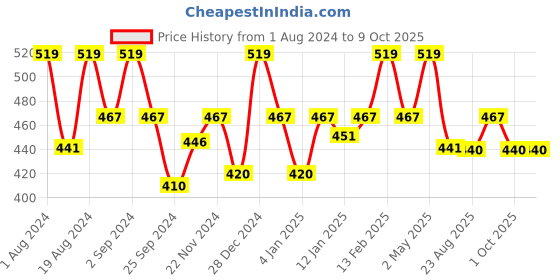 myntra.com Floret Full Coverage Lightly Padded Non-Wired Super Support T-Shirt Bra floret Price History Graph from 1 Aug 2024 to 9 Oct 2025