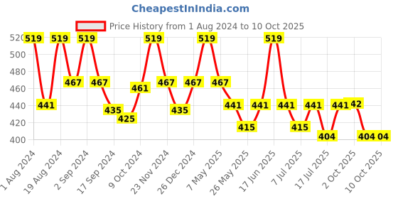 myntra.com Floret Full Coverage Lightly Padded Non-Wired Super Support T-Shirt Bra floret Price History Graph from 1 Aug 2024 to 10 Oct 2025